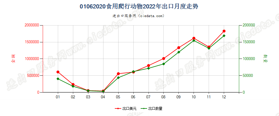 01062020食用爬行动物出口2022年月度走势图