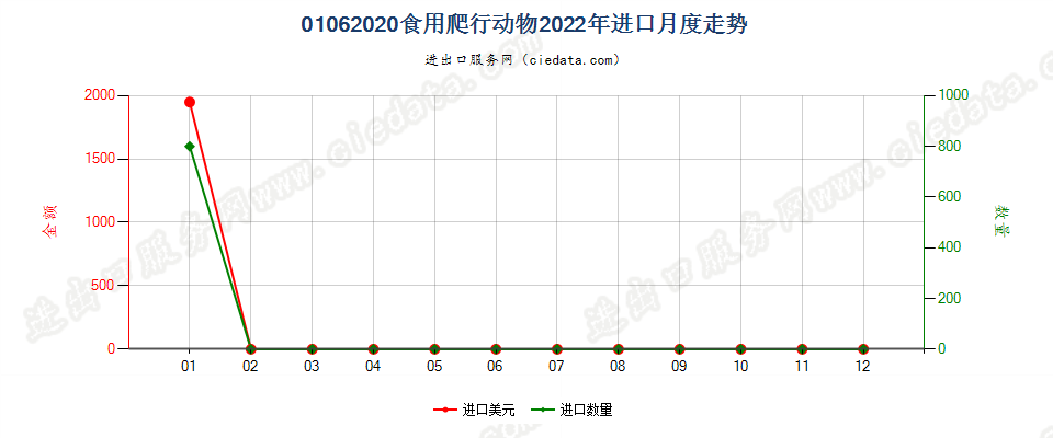 01062020食用爬行动物进口2022年月度走势图