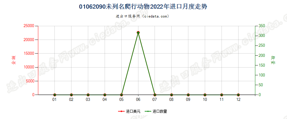 01062090未列名爬行动物进口2022年月度走势图