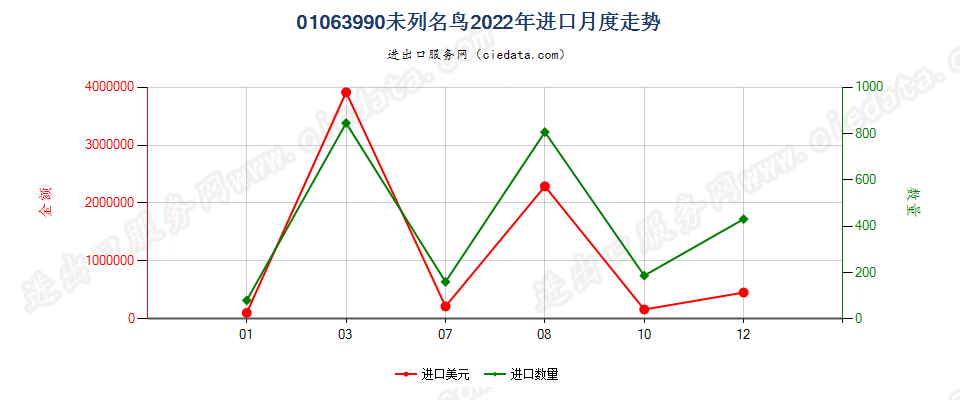 01063990未列名鸟进口2022年月度走势图