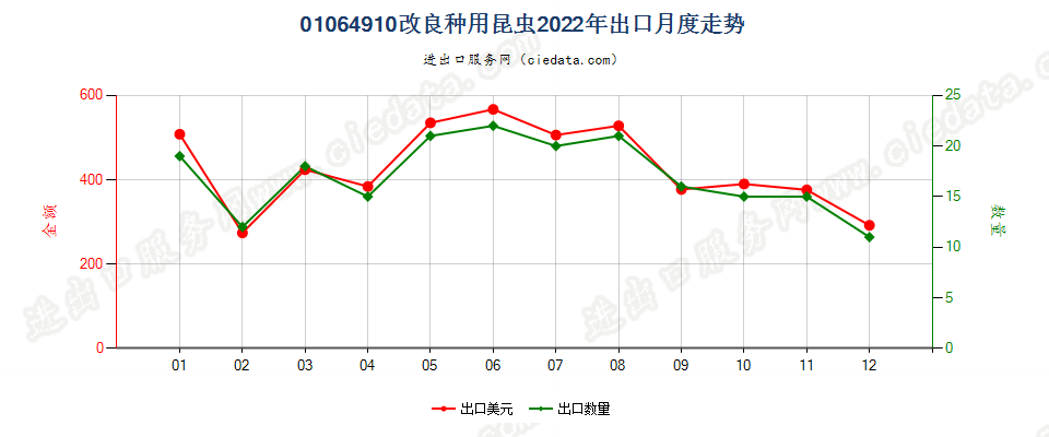 01064910改良种用昆虫出口2022年月度走势图