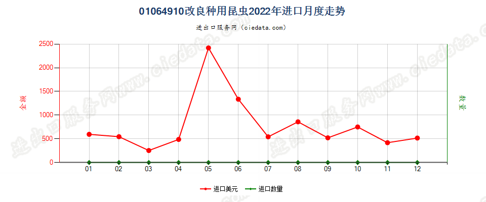 01064910改良种用昆虫进口2022年月度走势图