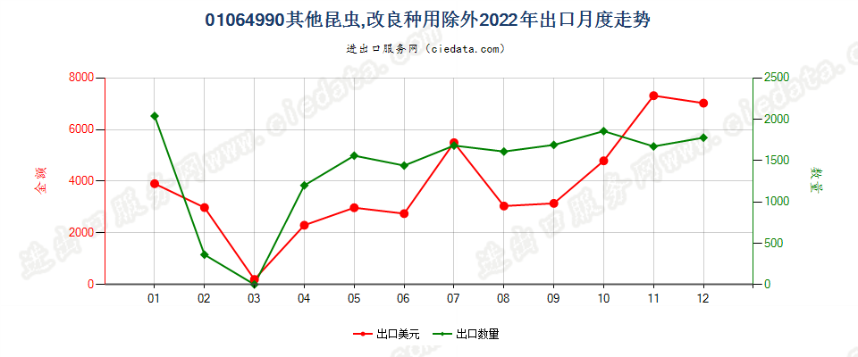 01064990其他昆虫,改良种用除外出口2022年月度走势图