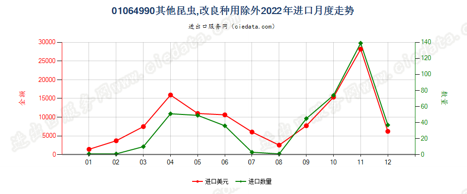 01064990其他昆虫,改良种用除外进口2022年月度走势图