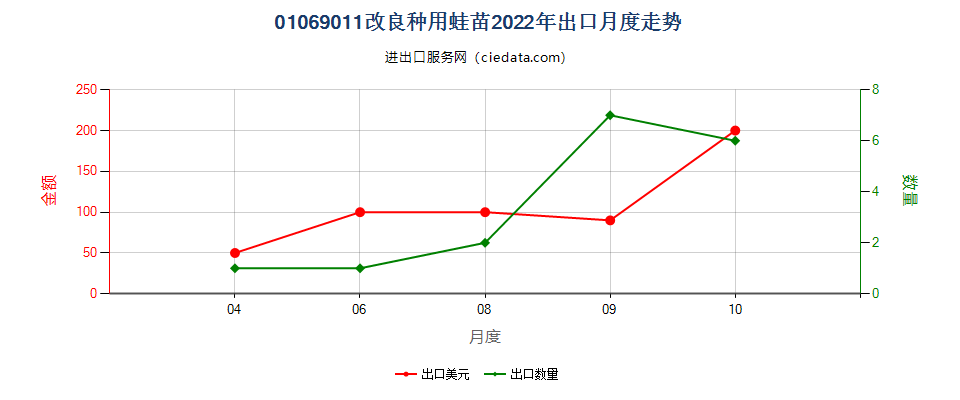 01069011改良种用蛙苗出口2022年月度走势图