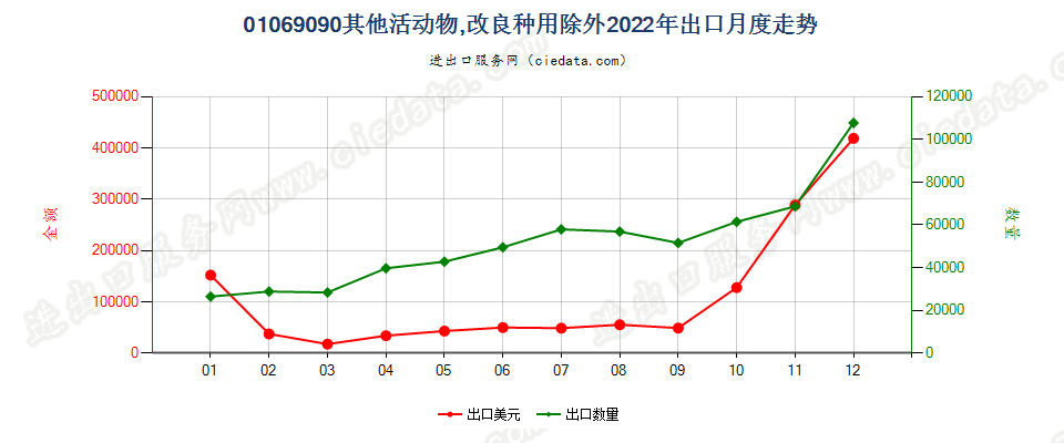 01069090其他活动物,改良种用除外出口2022年月度走势图