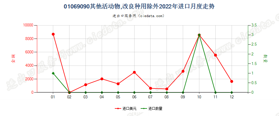 01069090其他活动物,改良种用除外进口2022年月度走势图