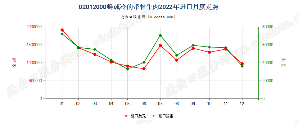 02012000鲜或冷的带骨牛肉进口2022年月度走势图