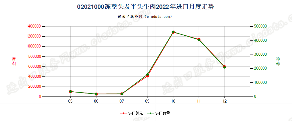 02021000冻整头及半头牛肉进口2022年月度走势图