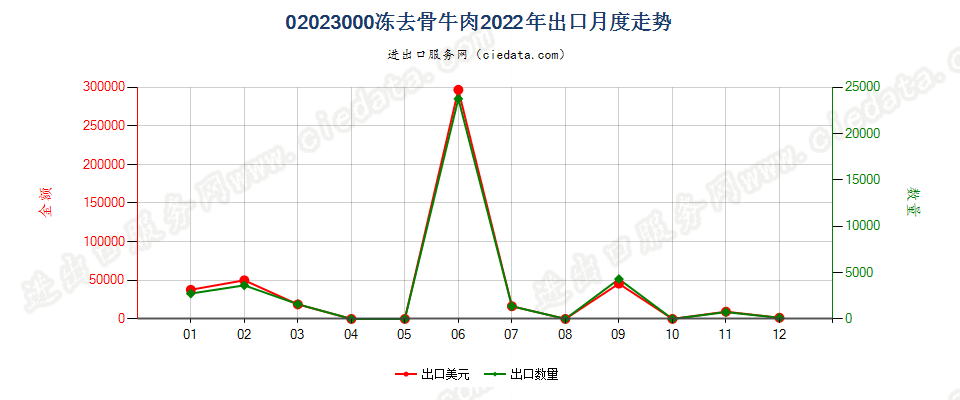 02023000冻去骨牛肉出口2022年月度走势图