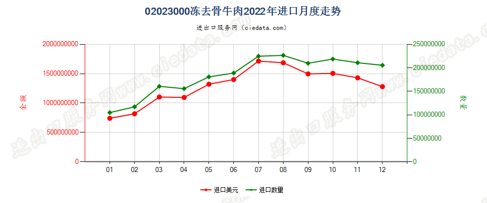 02023000冻去骨牛肉进口2022年月度走势图