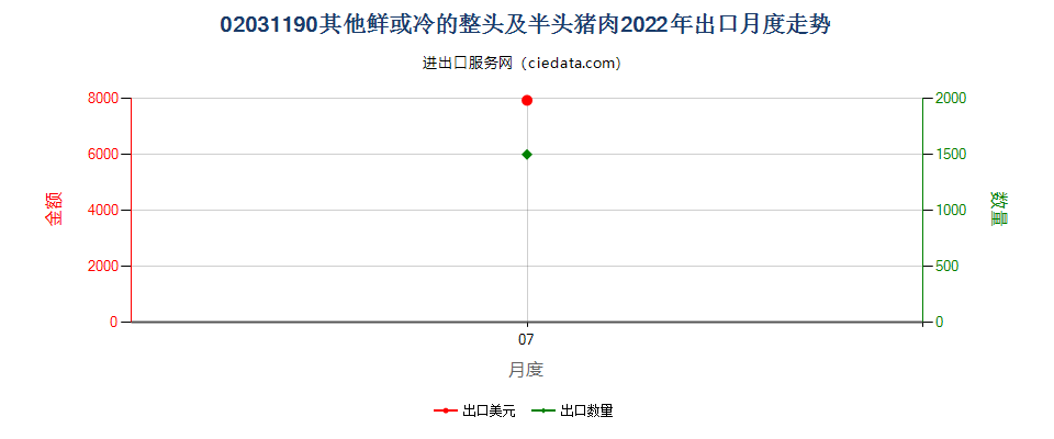 02031190其他鲜或冷的整头及半头猪肉出口2022年月度走势图