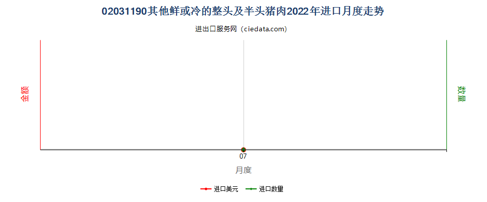 02031190其他鲜或冷的整头及半头猪肉进口2022年月度走势图