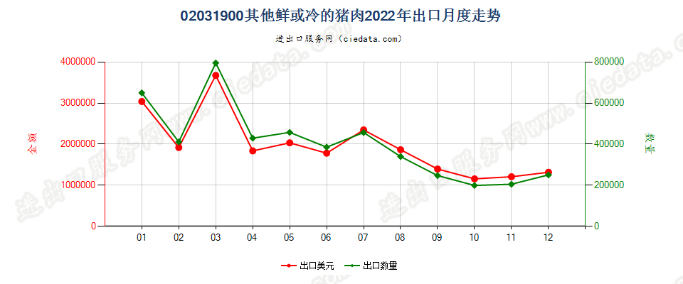 02031900其他鲜或冷的猪肉出口2022年月度走势图