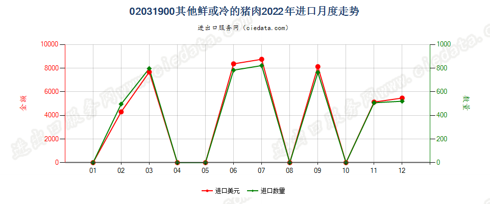 02031900其他鲜或冷的猪肉进口2022年月度走势图