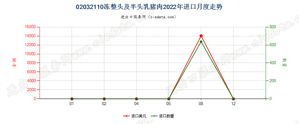 02032110冻整头及半头乳猪肉进口2022年月度走势图