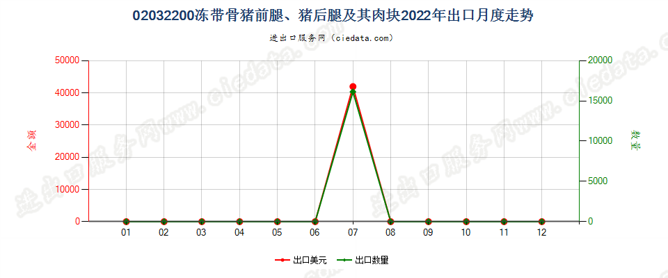 02032200冻带骨猪前腿、猪后腿及其肉块出口2022年月度走势图