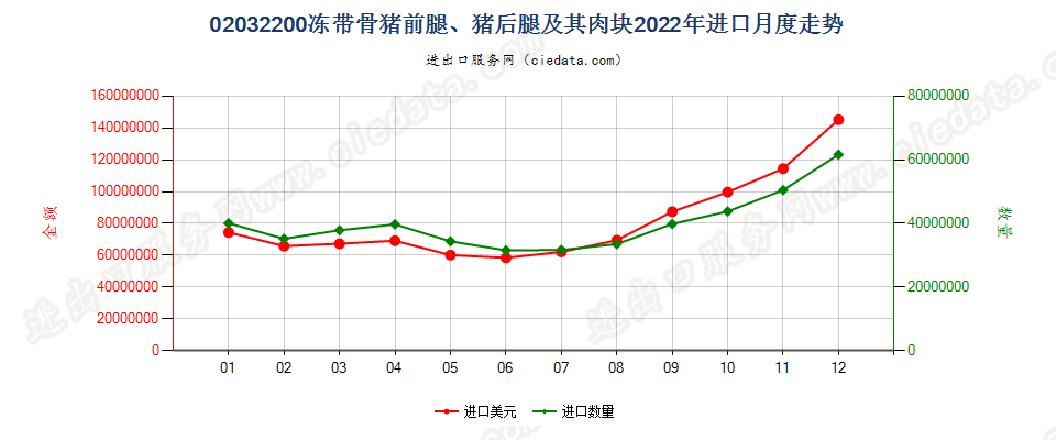 02032200冻带骨猪前腿、猪后腿及其肉块进口2022年月度走势图