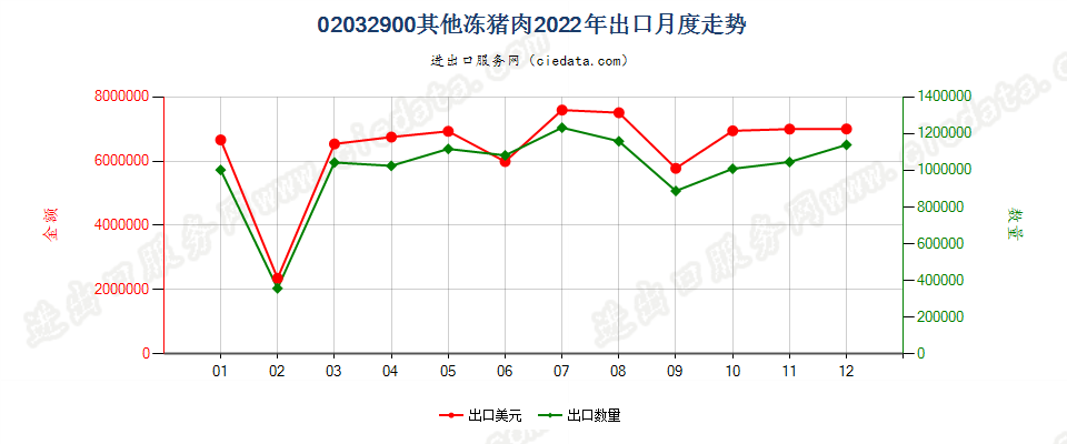 02032900其他冻猪肉出口2022年月度走势图