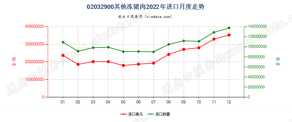 02032900其他冻猪肉进口2022年月度走势图