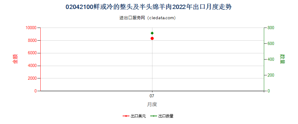 02042100鲜或冷的整头及半头绵羊肉出口2022年月度走势图