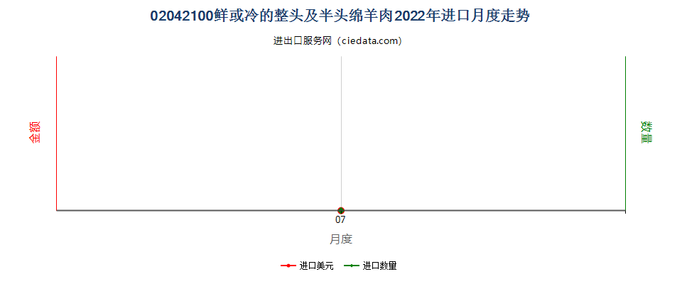 02042100鲜或冷的整头及半头绵羊肉进口2022年月度走势图