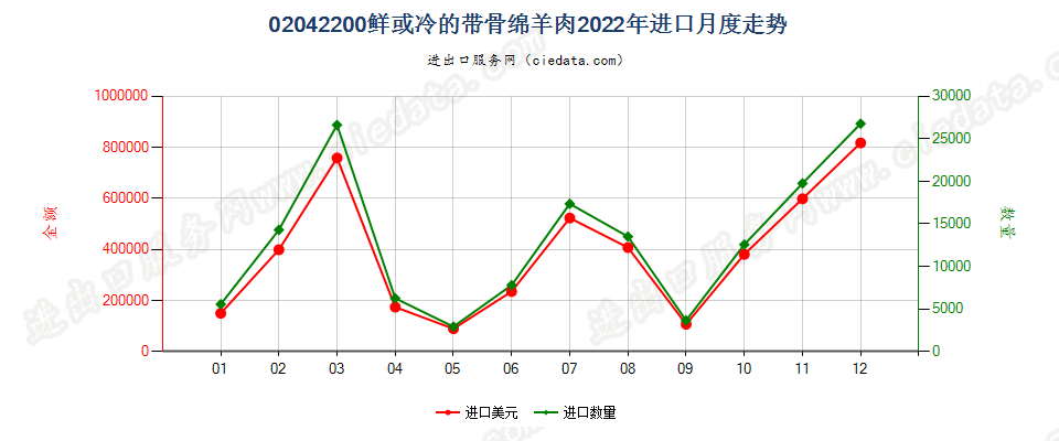 02042200鲜或冷的带骨绵羊肉进口2022年月度走势图