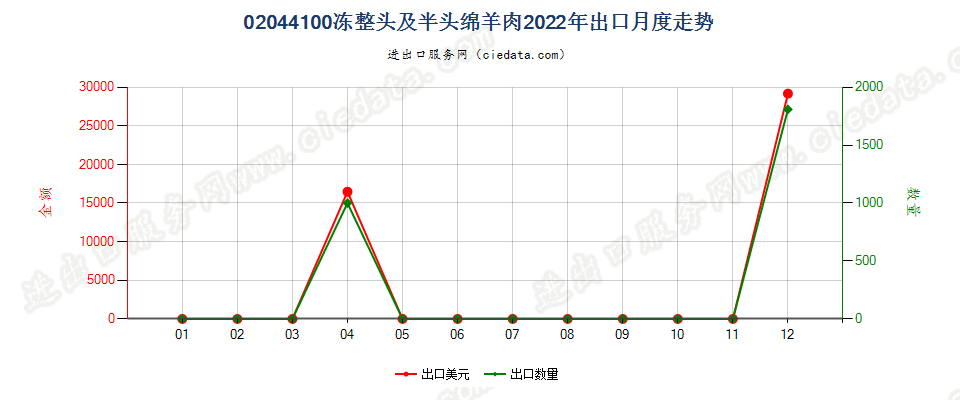 02044100冻整头及半头绵羊肉出口2022年月度走势图