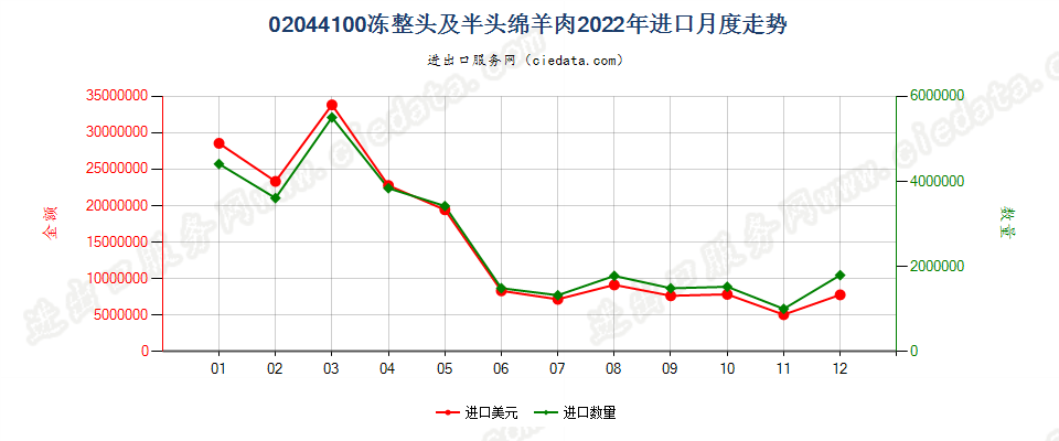 02044100冻整头及半头绵羊肉进口2022年月度走势图