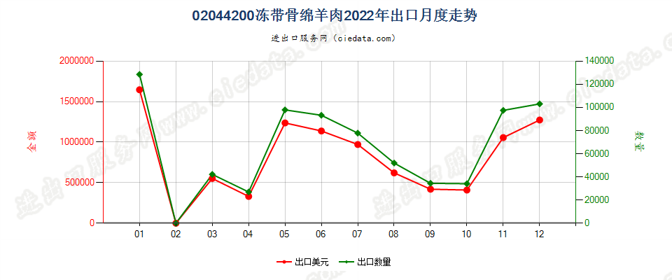 02044200冻带骨绵羊肉出口2022年月度走势图