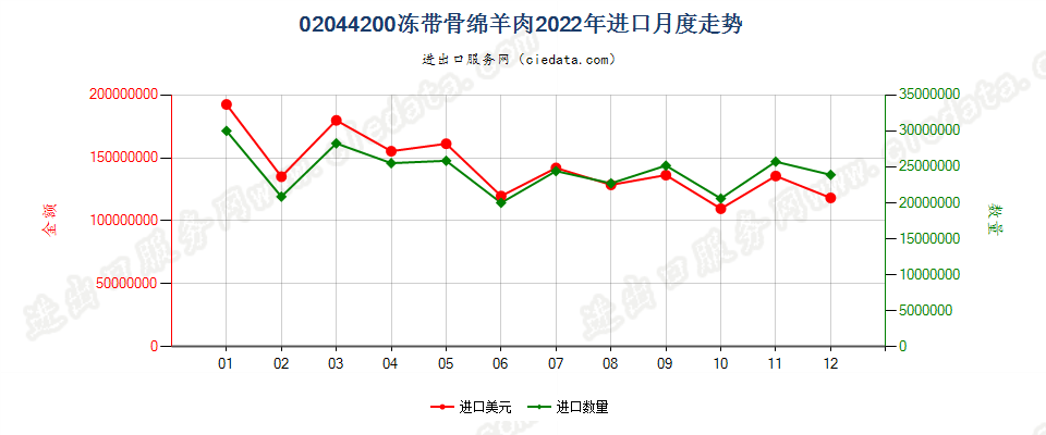 02044200冻带骨绵羊肉进口2022年月度走势图