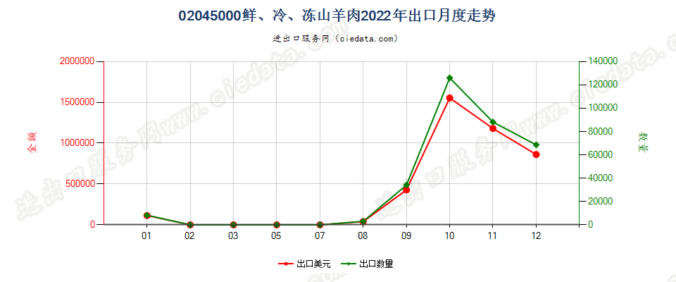 02045000鲜、冷、冻山羊肉出口2022年月度走势图