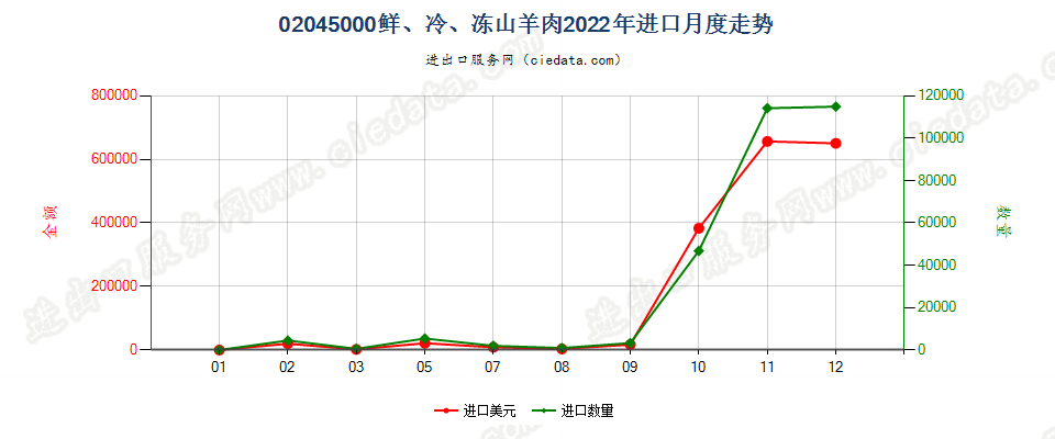 02045000鲜、冷、冻山羊肉进口2022年月度走势图