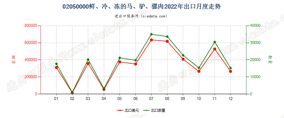 02050000鲜、冷、冻的马、驴、骡肉出口2022年月度走势图