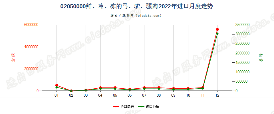 02050000鲜、冷、冻的马、驴、骡肉进口2022年月度走势图