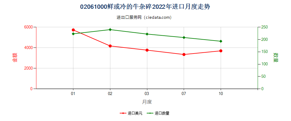 02061000鲜或冷的牛杂碎进口2022年月度走势图