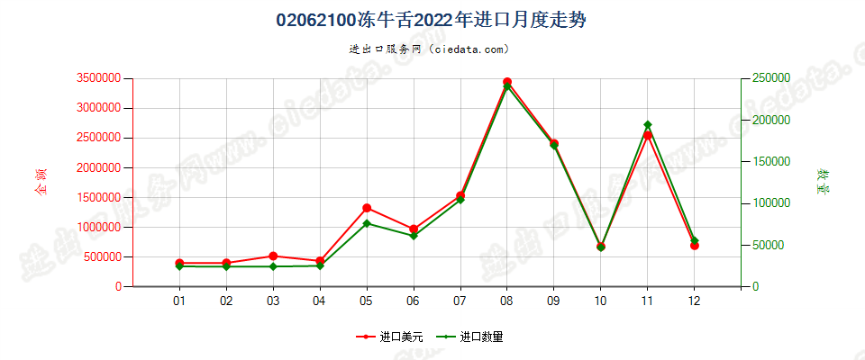 02062100冻牛舌进口2022年月度走势图