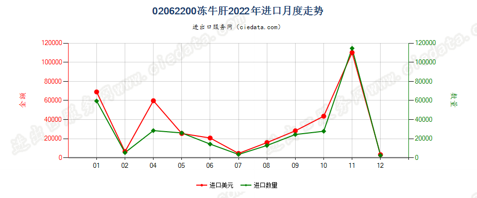 02062200冻牛肝进口2022年月度走势图