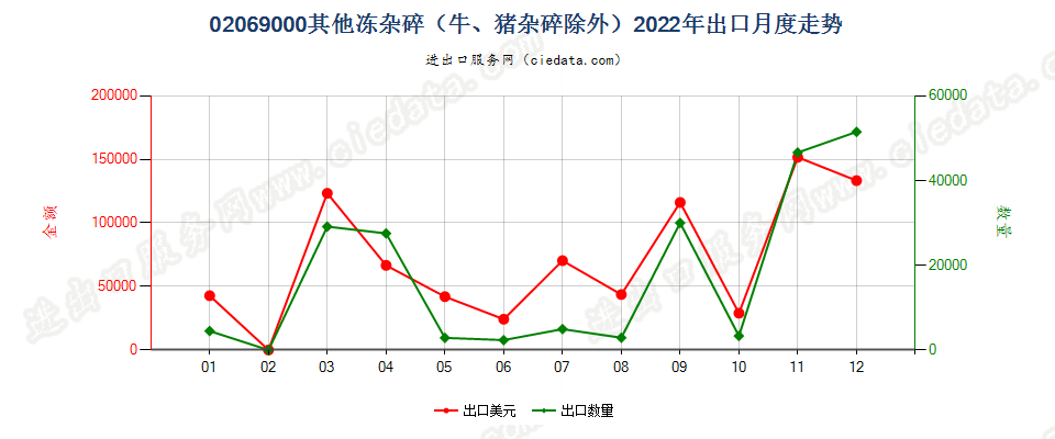 02069000其他冻杂碎（牛、猪杂碎除外）出口2022年月度走势图