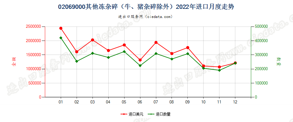 02069000其他冻杂碎（牛、猪杂碎除外）进口2022年月度走势图