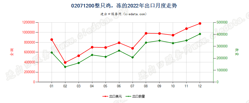 02071200整只鸡，冻的出口2022年月度走势图