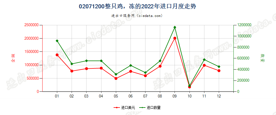 02071200整只鸡，冻的进口2022年月度走势图