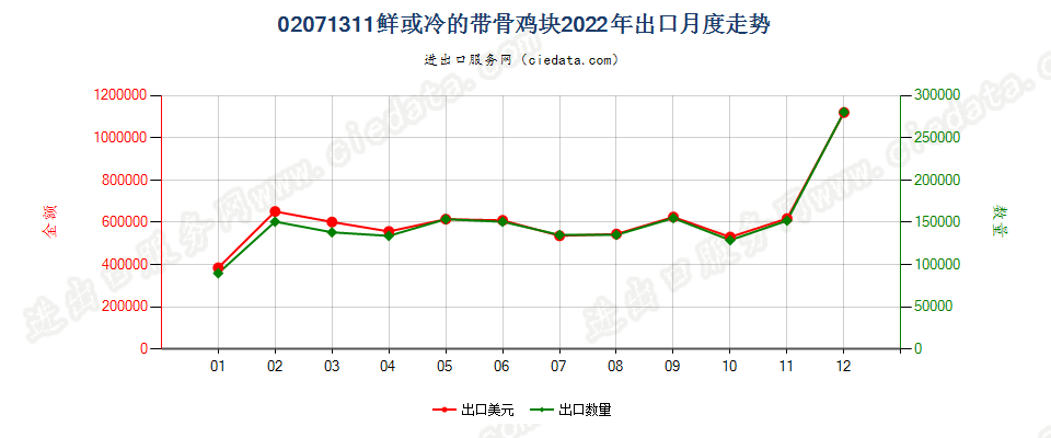 02071311鲜或冷的带骨鸡块出口2022年月度走势图