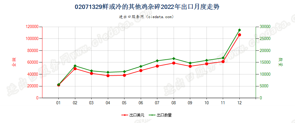 02071329鲜或冷的其他鸡杂碎出口2022年月度走势图