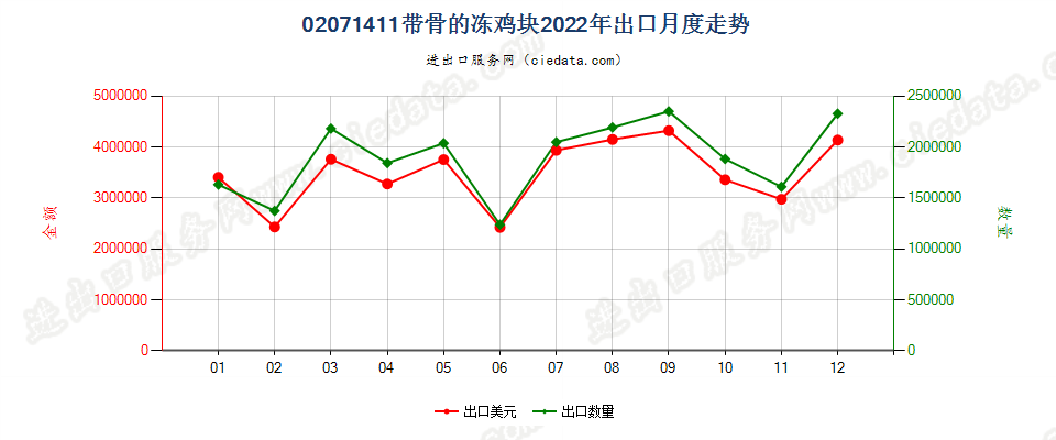 02071411带骨的冻鸡块出口2022年月度走势图