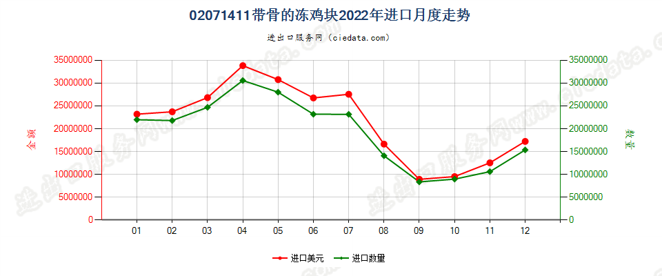 02071411带骨的冻鸡块进口2022年月度走势图