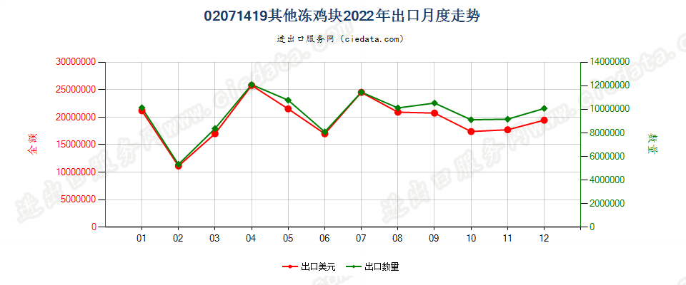 02071419其他冻鸡块出口2022年月度走势图