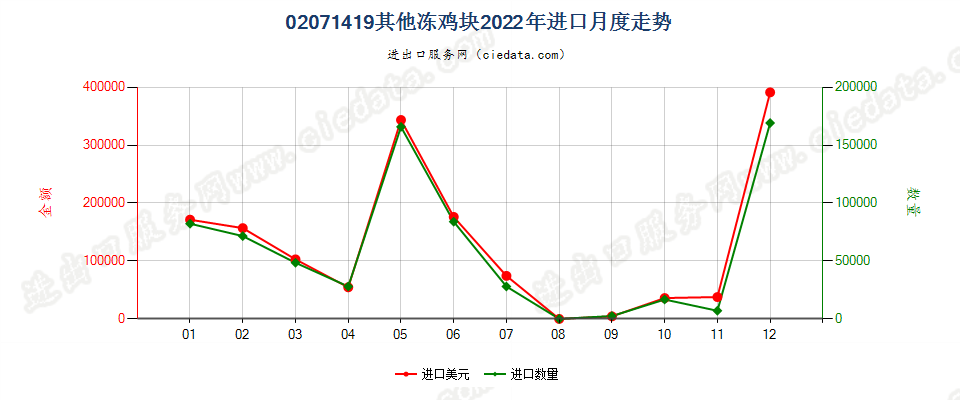 02071419其他冻鸡块进口2022年月度走势图