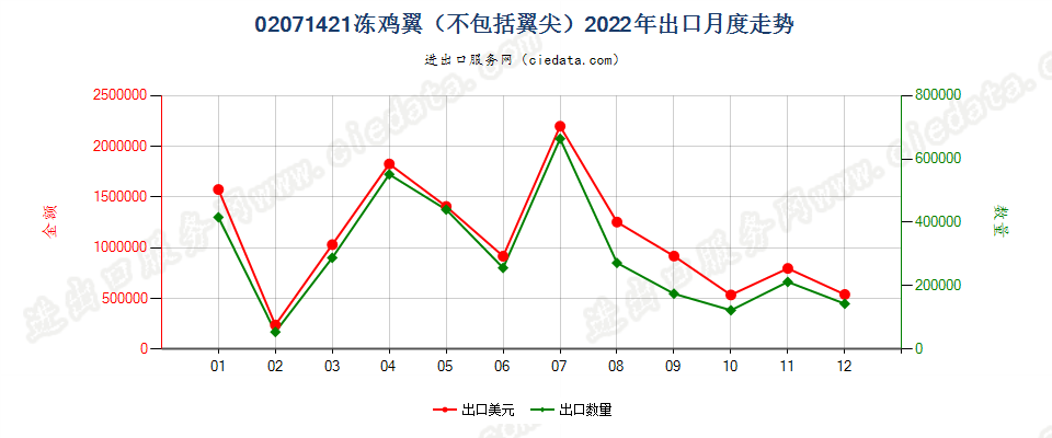 02071421冻鸡翼（不包括翼尖）出口2022年月度走势图