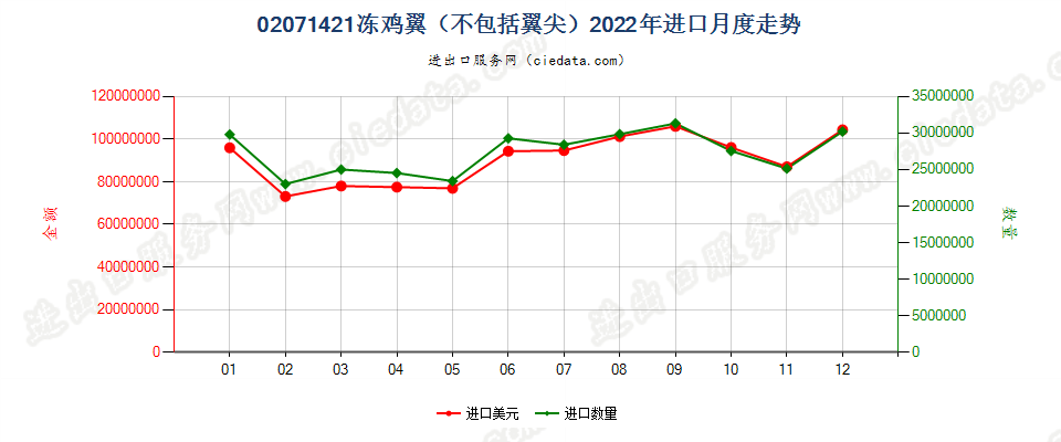 02071421冻鸡翼（不包括翼尖）进口2022年月度走势图